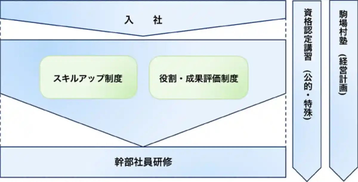 人材の育成の図